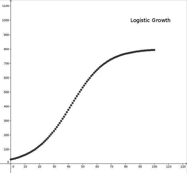 Purpose and aims Growth Sequences